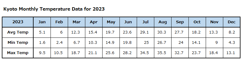 Kyoto Monthly Temperature Data for 2023