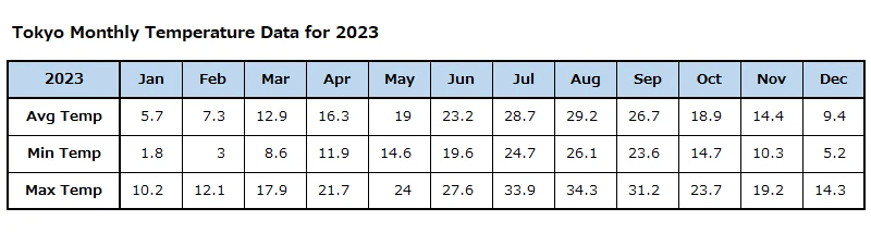 Tokyo Monthly Temperature Data for 2023